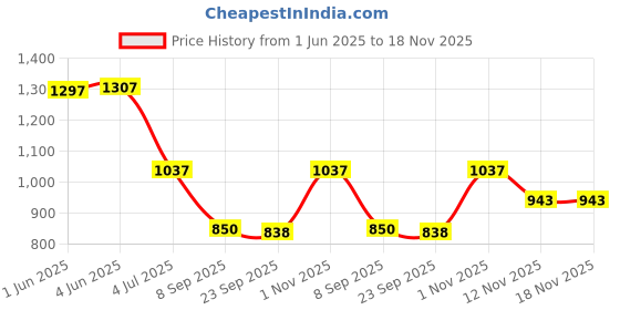 flipkart.com seeandwear Lace Up For Men seeandwear Price History Graph from 1 Jun 2025 to 18 Nov 2025