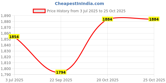 flipkart.com mochi Lace Up For Men mochi Price History Graph from 3 Jul 2025 to 25 Oct 2025