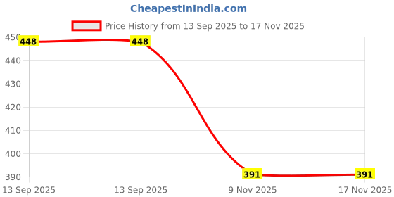flipkart.com kraasa Lace Up For Men kraasa Price History Graph from 13 Sep 2025 to 16 Nov 2025