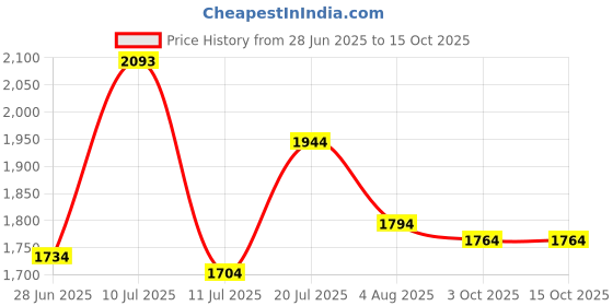 flipkart.com metro Lace Up For Men metro Price History Graph from 28 Jun 2025 to 14 Oct 2025