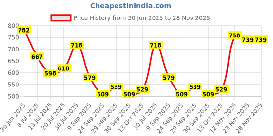 flipkart.com bata Lace Up For Men bata Price History Graph from 30 Jun 2025 to 27 Nov 2025