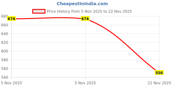 flipkart.com leepeeter Lace Up For Men leepeeter Price History Graph from 5 Nov 2025 to 22 Nov 2025