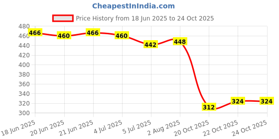 flipkart.com aadi Lace Up For Men aadi Price History Graph from 18 Jun 2025 to 22 Oct 2025