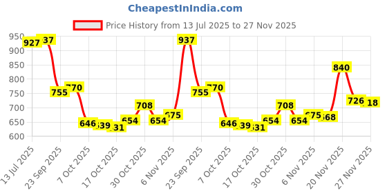 flipkart.com mactree Lace Up For Men mactree Price History Graph from 13 Jul 2025 to 27 Nov 2025