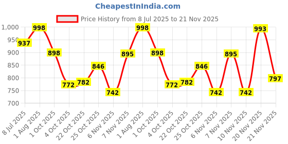 flipkart.com mactree Lace Up For Men mactree Price History Graph from 8 Jul 2025 to 21 Nov 2025
