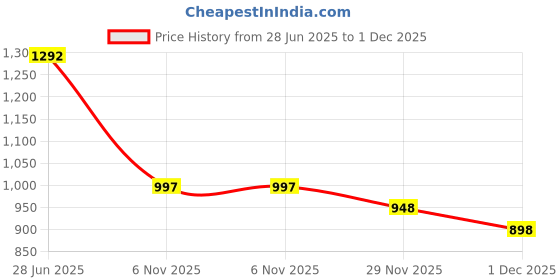 flipkart.com mactree Lace Up For Men mactree Price History Graph from 28 Jun 2025 to 1 Dec 2025
