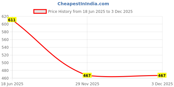 flipkart.com leatherkraft Lace Up For Men leatherkraft Price History Graph from 18 Jun 2025 to 2 Dec 2025