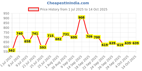 flipkart.com bata Lace Up For Men bata Price History Graph from 1 Jul 2025 to 13 Oct 2025