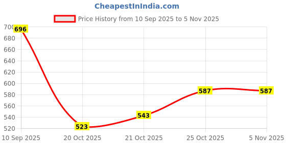 flipkart.com mactree Lace Up For Men mactree Price History Graph from 10 Sep 2025 to 5 Nov 2025