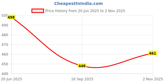 flipkart.com kraasa Lace Up For Men kraasa Price History Graph from 20 Jun 2025 to 2 Nov 2025