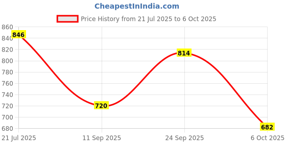 flipkart.com zixer Lace Up For Men zixer Price History Graph from 21 Jul 2025 to 6 Oct 2025