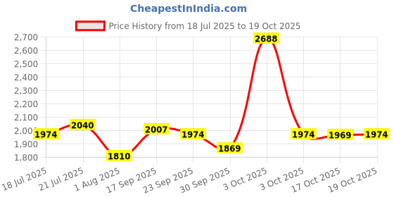 flipkart.com metro Lace Up For Men metro Price History Graph from 18 Jul 2025 to 17 Oct 2025