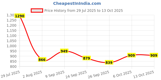 flipkart.com bata Lace Up For Men bata Price History Graph from 29 Jul 2025 to 13 Oct 2025