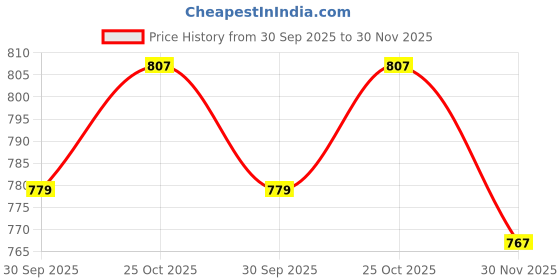 flipkart.com provogue Lace Up For Men provogue Price History Graph from 30 Sep 2025 to 30 Nov 2025