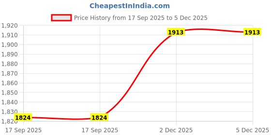 flipkart.com mochi Lace Up For Men mochi Price History Graph from 17 Sep 2025 to 3 Dec 2025
