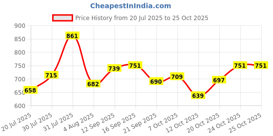 flipkart.com bata Lace Up For Men bata Price History Graph from 20 Jul 2025 to 24 Oct 2025