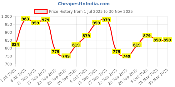 flipkart.com bata Lace Up For Men bata Price History Graph from 1 Jul 2025 to 29 Nov 2025