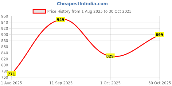 flipkart.com bata Lace Up For Men bata Price History Graph from 1 Aug 2025 to 30 Oct 2025