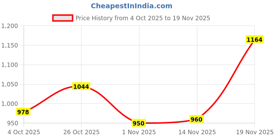 flipkart.com mactree Lace Up For Men mactree Price History Graph from 4 Oct 2025 to 19 Nov 2025