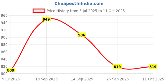 flipkart.com bata Lace Up For Men bata Price History Graph from 5 Jul 2025 to 11 Oct 2025