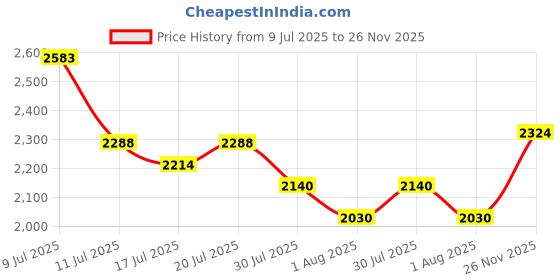 flipkart.com mochi Lace Up For Men mochi Price History Graph from 9 Jul 2025 to 26 Nov 2025