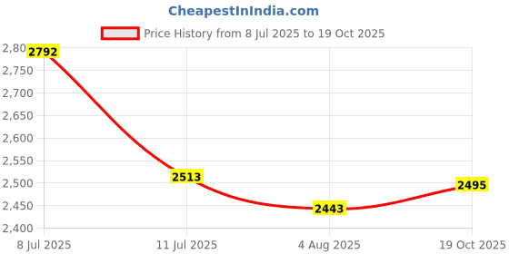 flipkart.com metro Lace Up For Men metro Price History Graph from 8 Jul 2025 to 19 Oct 2025