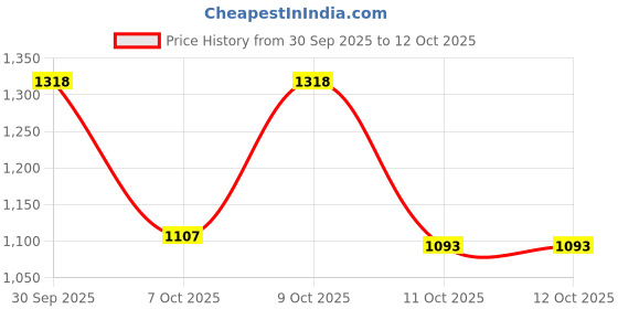 flipkart.com allen cooper Lace Up For Men allen cooper Price History Graph from 30 Sep 2025 to 12 Oct 2025