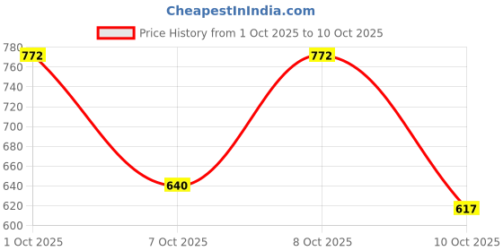 flipkart.com zixer Lace Up For Men zixer Price History Graph from 1 Oct 2025 to 10 Oct 2025
