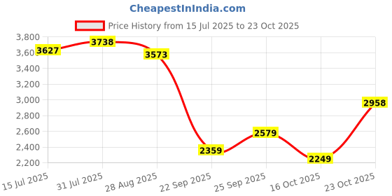 flipkart.com louis philippe Lace Up For Men louis philippe Price History Graph from 15 Jul 2025 to 23 Oct 2025