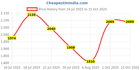 flipkart.com mochi Lace Up For Men mochi Price History Graph from 16 Jul 2025 to 14 Oct 2025