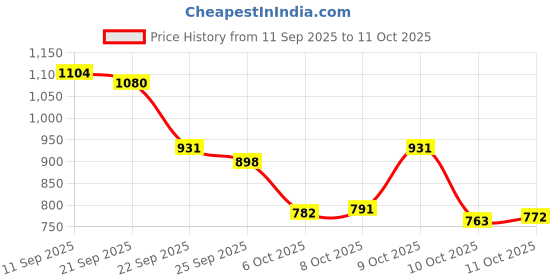 flipkart.com mactree Lace Up For Men mactree Price History Graph from 11 Sep 2025 to 11 Oct 2025
