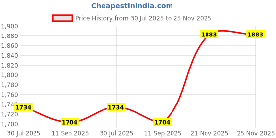 flipkart.com mochi Lace Up For Men mochi Price History Graph from 30 Jul 2025 to 25 Nov 2025