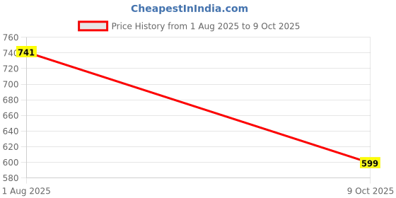 flipkart.com bata Lace Up For Men bata Price History Graph from 1 Aug 2025 to 9 Oct 2025