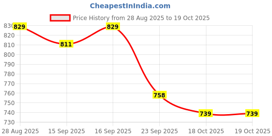 flipkart.com bata Lace Up For Men bata Price History Graph from 28 Aug 2025 to 19 Oct 2025