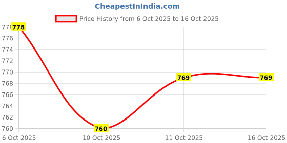 flipkart.com mactree Lace Up For Men mactree Price History Graph from 6 Oct 2025 to 15 Oct 2025