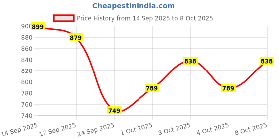 flipkart.com bata Lace Up For Men bata Price History Graph from 14 Sep 2025 to 8 Oct 2025