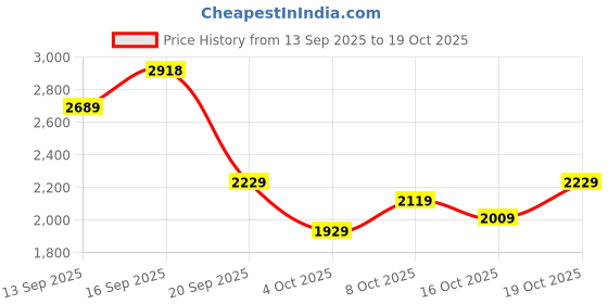 flipkart.com woodland Lace Up For Men woodland Price History Graph from 13 Sep 2025 to 19 Oct 2025