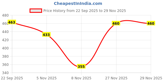 flipkart.com tr Lace Up For Men tr Price History Graph from 22 Sep 2025 to 28 Nov 2025