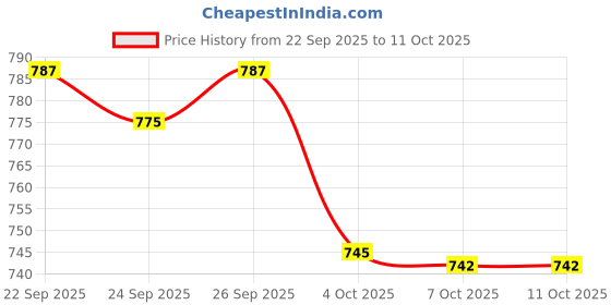 flipkart.com bata Lace Up For Men bata Price History Graph from 22 Sep 2025 to 7 Oct 2025