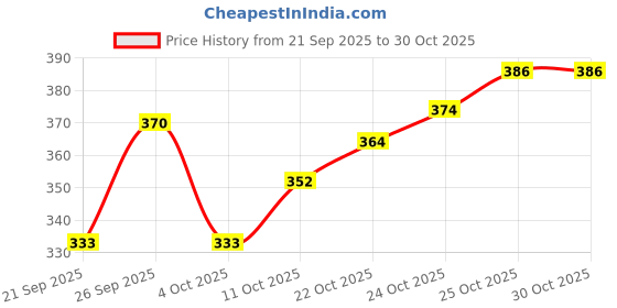 flipkart.com auras shoes Lace Up For Men auras shoes Price History Graph from 21 Sep 2025 to 30 Oct 2025