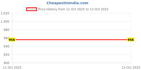 flipkart.com mactree Lace Up For Men mactree Price History Graph from 11 Oct 2025 to 12 Oct 2025