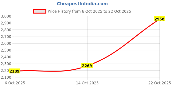flipkart.com woodland Lace Up For Men woodland Price History Graph from 6 Oct 2025 to 22 Oct 2025