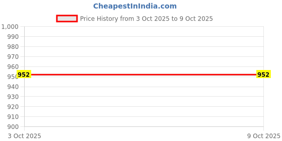 flipkart.com mactree Lace Up For Men mactree Price History Graph from 3 Oct 2025 to 8 Oct 2025