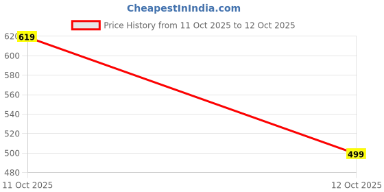 flipkart.com kickonus Lace Up For Men kickonus Price History Graph from 11 Oct 2025 to 12 Oct 2025