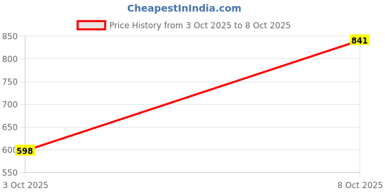 flipkart.com bata Lace Up For Men bata Price History Graph from 3 Oct 2025 to 8 Oct 2025