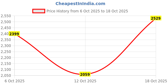 flipkart.com woodland Lace Up For Men woodland Price History Graph from 6 Oct 2025 to 18 Oct 2025