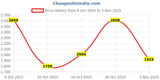 flipkart.com woodland Lace Up For Men woodland Price History Graph from 9 Oct 2025 to 3 Nov 2025