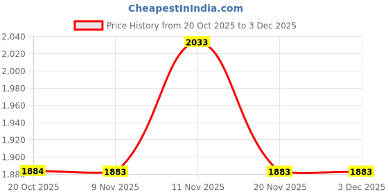 flipkart.com metro Lace Up For Men metro Price History Graph from 20 Oct 2025 to 2 Dec 2025