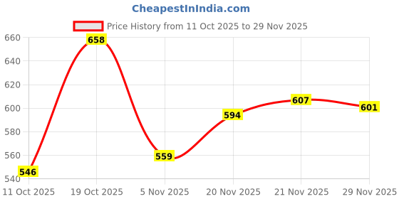 flipkart.com mactree Lace Up For Men mactree Price History Graph from 11 Oct 2025 to 29 Nov 2025