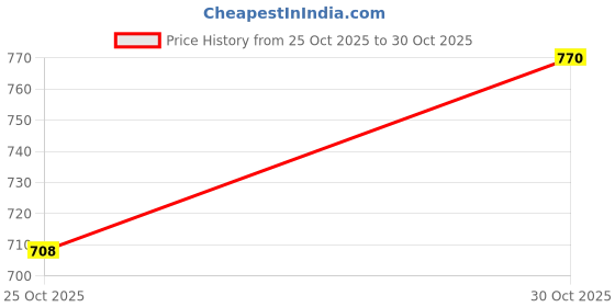 flipkart.com mactree Lace Up For Men mactree Price History Graph from 25 Oct 2025 to 30 Oct 2025
